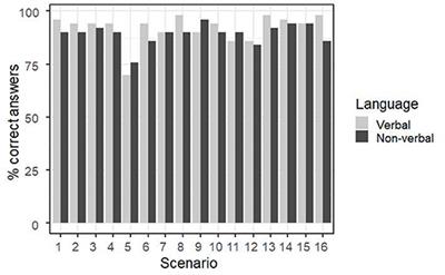 Development and validation of a task battery for verbal and non-verbal first- and second-order theory of mind